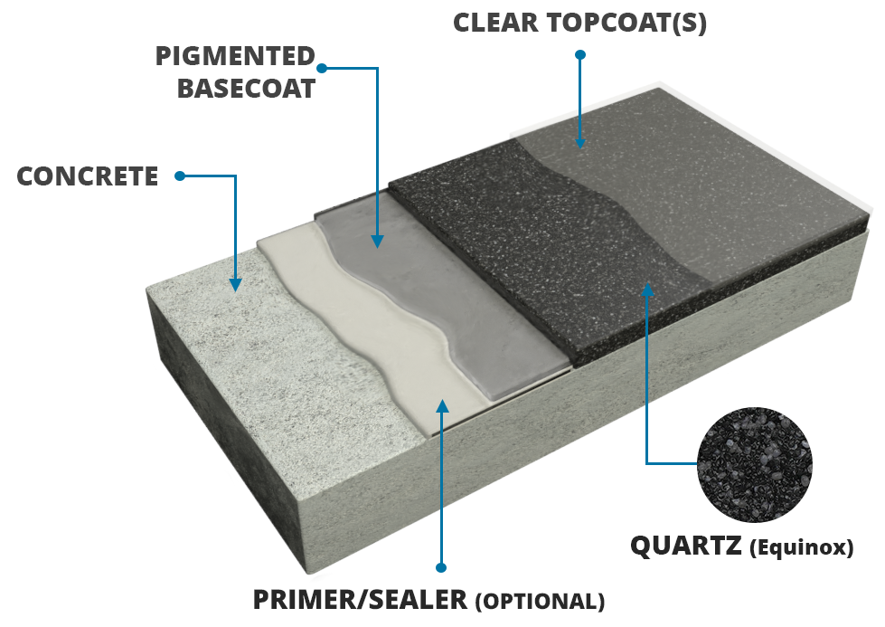 Concrete Coatings Resin Quartz
